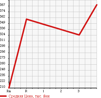 Аукционная статистика: График изменения цены TOYOTA Тойота  TOYOACE Тойо Айс  2005 2500 KDY230 в зависимости от аукционных оценок